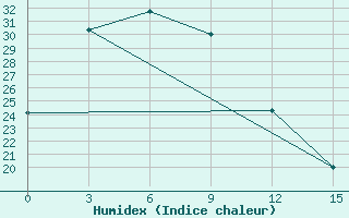 Courbe de l'humidex pour Chengde