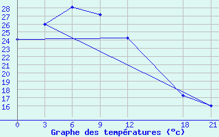 Courbe de tempratures pour Jining