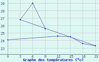 Courbe de tempratures pour Taibei