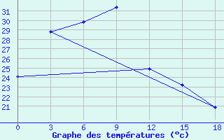 Courbe de tempratures pour Mengzi