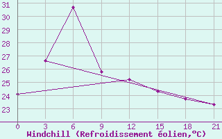 Courbe du refroidissement olien pour Chengshantou