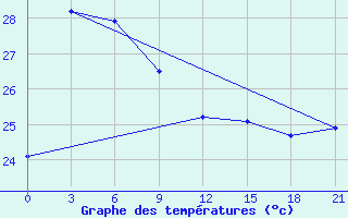 Courbe de tempratures pour Taibei