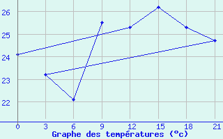 Courbe de tempratures pour Arzew