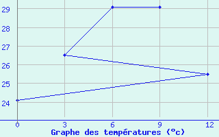 Courbe de tempratures pour Changsha