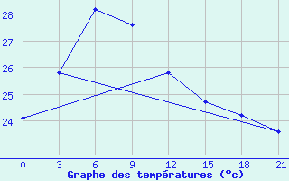 Courbe de tempratures pour Masamba