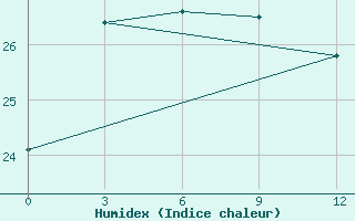 Courbe de l'humidex pour Zhijiang