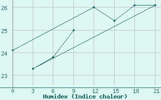 Courbe de l'humidex pour Levitha