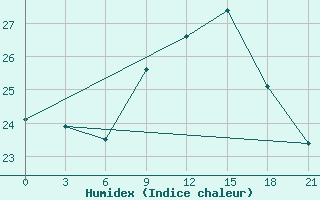 Courbe de l'humidex pour San Sebastian / Igueldo