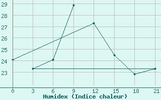 Courbe de l'humidex pour Zuara