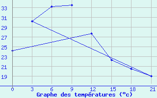 Courbe de tempratures pour Potou