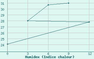 Courbe de l'humidex pour Guangnan