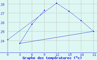 Courbe de tempratures pour Milos