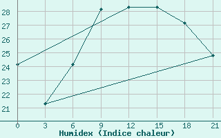 Courbe de l'humidex pour Uman