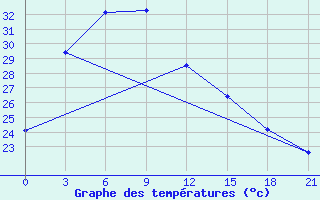 Courbe de tempratures pour Ji