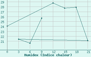 Courbe de l'humidex pour Kukes