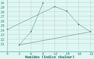 Courbe de l'humidex pour Famagusta Ammocho