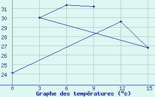 Courbe de tempratures pour Gunung Sitoli / Binaka