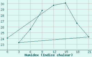 Courbe de l'humidex pour Stip