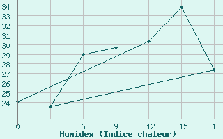 Courbe de l'humidex pour Athinai Airport