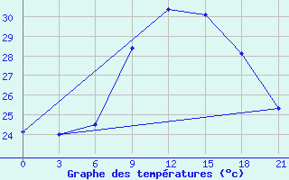 Courbe de tempratures pour Nador