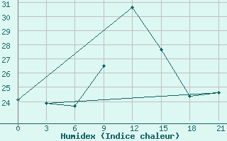 Courbe de l'humidex pour Campobasso