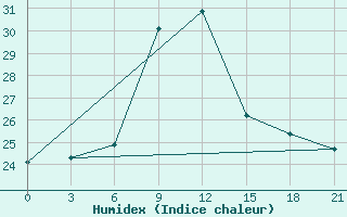 Courbe de l'humidex pour Krasnaja Gora