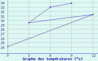 Courbe de tempratures pour Boxian