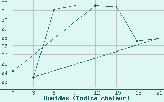 Courbe de l'humidex pour Primorsko-Ahtarsk