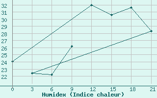 Courbe de l'humidex pour Korca