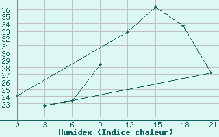 Courbe de l'humidex pour Logrono (Esp)