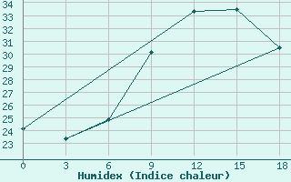 Courbe de l'humidex pour Sarande