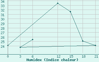 Courbe de l'humidex pour Kakamega