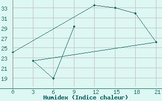 Courbe de l'humidex pour Peshkopi