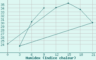 Courbe de l'humidex pour Brest