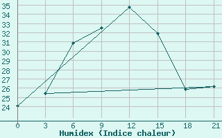 Courbe de l'humidex pour Novgorod