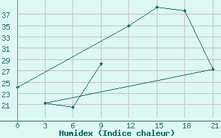 Courbe de l'humidex pour Logrono (Esp)