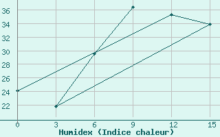 Courbe de l'humidex pour Lamia