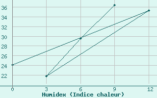 Courbe de l'humidex pour Lamia