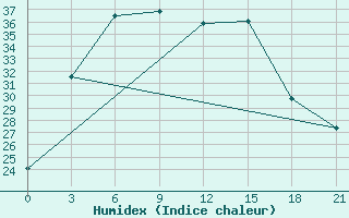 Courbe de l'humidex pour Oktjabr'Skoe