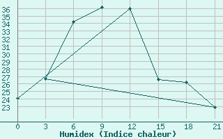 Courbe de l'humidex pour Tver