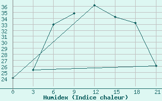 Courbe de l'humidex pour Zaporizhzhia