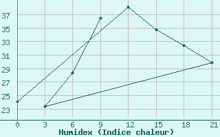 Courbe de l'humidex pour Kurdjali