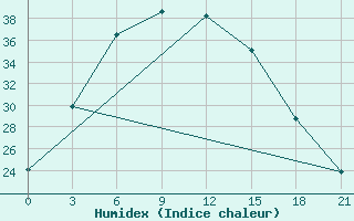 Courbe de l'humidex pour Ganjushkino