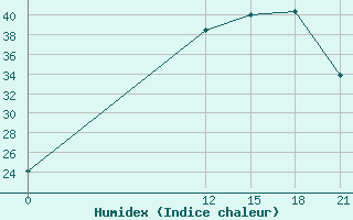 Courbe de l'humidex pour Meknes