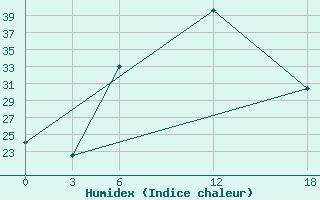 Courbe de l'humidex pour Artashat