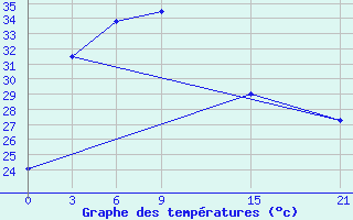 Courbe de tempratures pour Farodpur