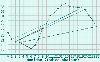 Courbe de l'humidex pour Champtercier (04)