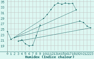 Courbe de l'humidex pour Grenoble/St-Etienne-St-Geoirs (38)