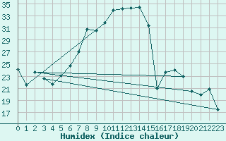 Courbe de l'humidex pour Dippoldiswalde-Reinb