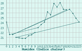 Courbe de l'humidex pour Herserange (54)